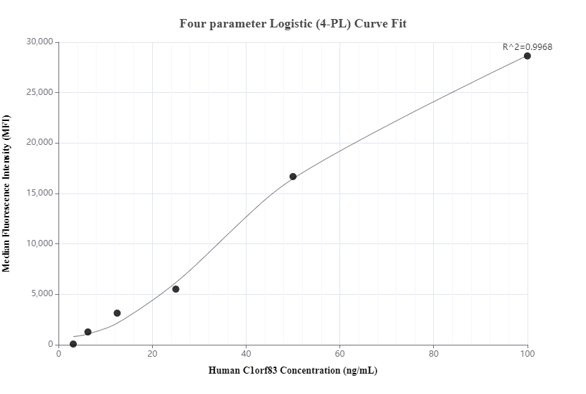 Cytometric bead array standard curve of MP00578-3